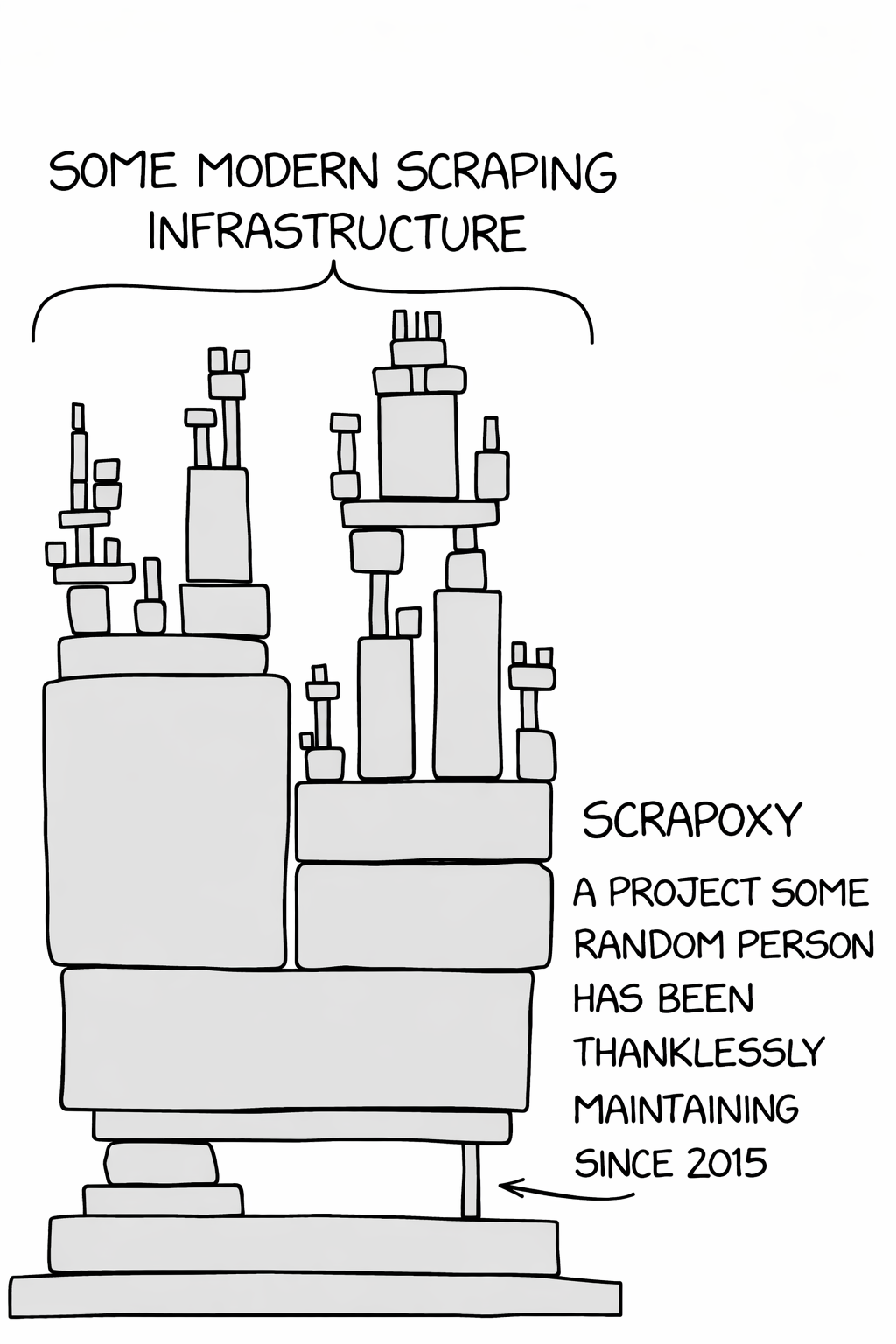 XKCD-style illustration: a tower of blocks labeled 'Some modern scraping infrastructure' resting on a small piece labeled 'Scrapoxy — A project some random person has been thanklessly maintaining since 2015'